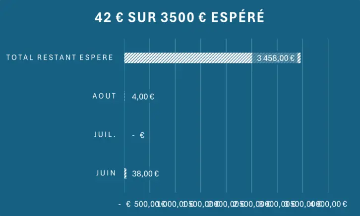 Continuez à vous mobiliser pour soutenir M'2ICIE qui besoin de vous pour que localement soit effacer les inégalités de l'accès à l'informatique pour les gens modestes, retraités ou en situation de handicap...